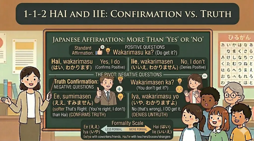 1-1-2 Hai and Iie – Not Just "Yes" and "No"