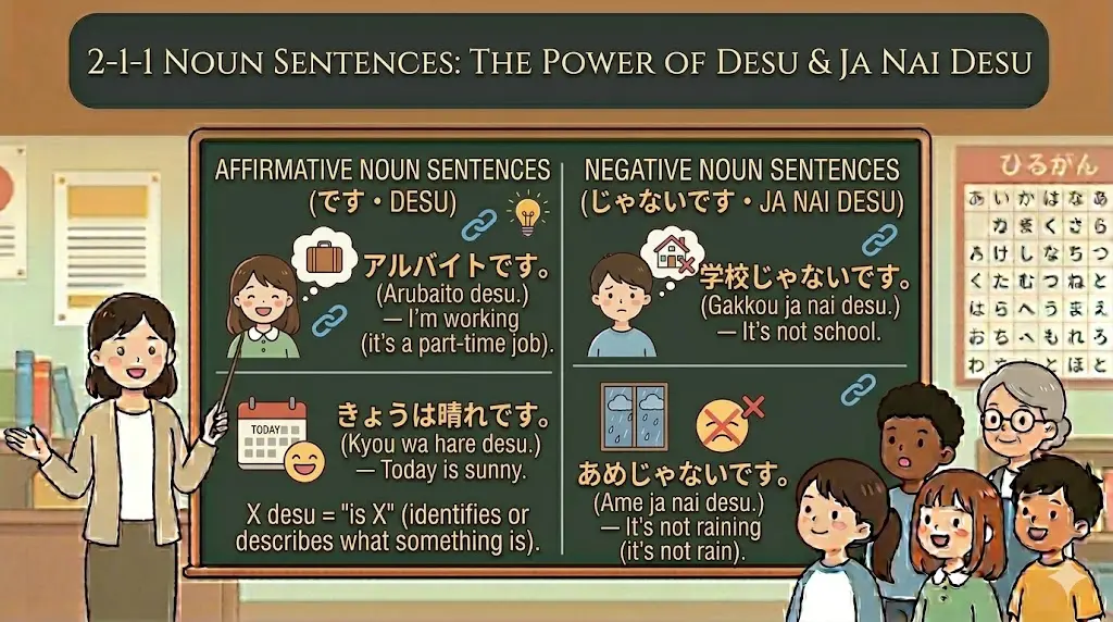 2-1-1 Noun Sentences – Desu and Ja Nai Desu