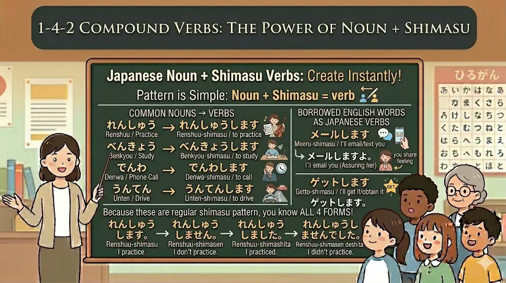 1-4-2 Compound Verbs – Noun + Shimasu in Japanese