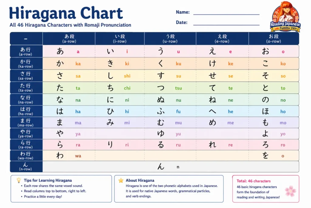 Free Hiragana Practice Sheets Printable – Worksheets, Tracing & Stroke Order Full printable hiragana chart with all 46 characters and romaji pronunciation