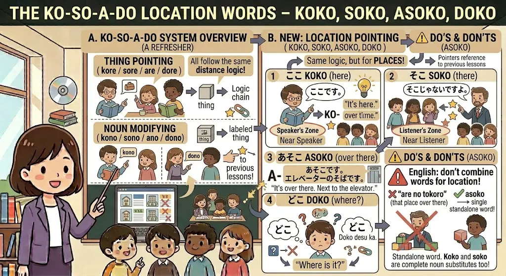 How to Say "Going to a Place" in Japanese – Ni Ikimasu, De Particle and Location Words for Beginners 4-2-1 The Ko-So-A-Do Location Words – Koko, Soko, Asoko, Doko