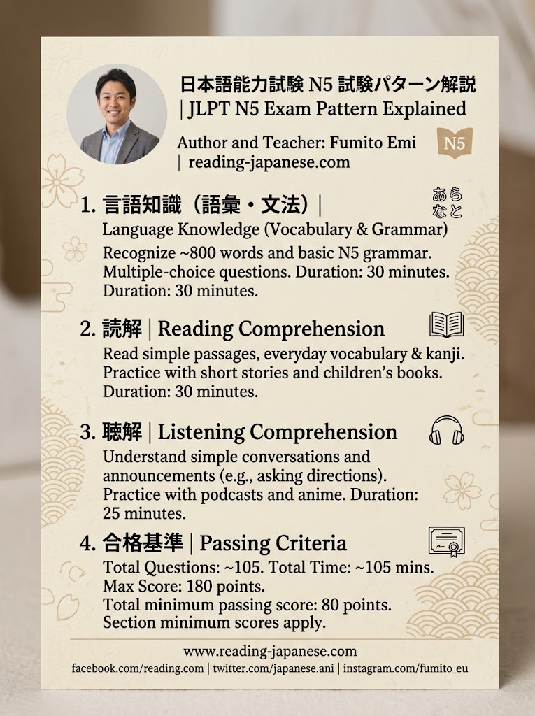 JLPT N5 Exam Pattern Explained: Sections, Timing, Scoring & What to Expect in 2026 JLPT N5 Exam Pattern Explained